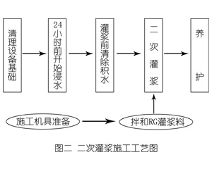 可克达拉灌浆料施工工艺—文字完整版